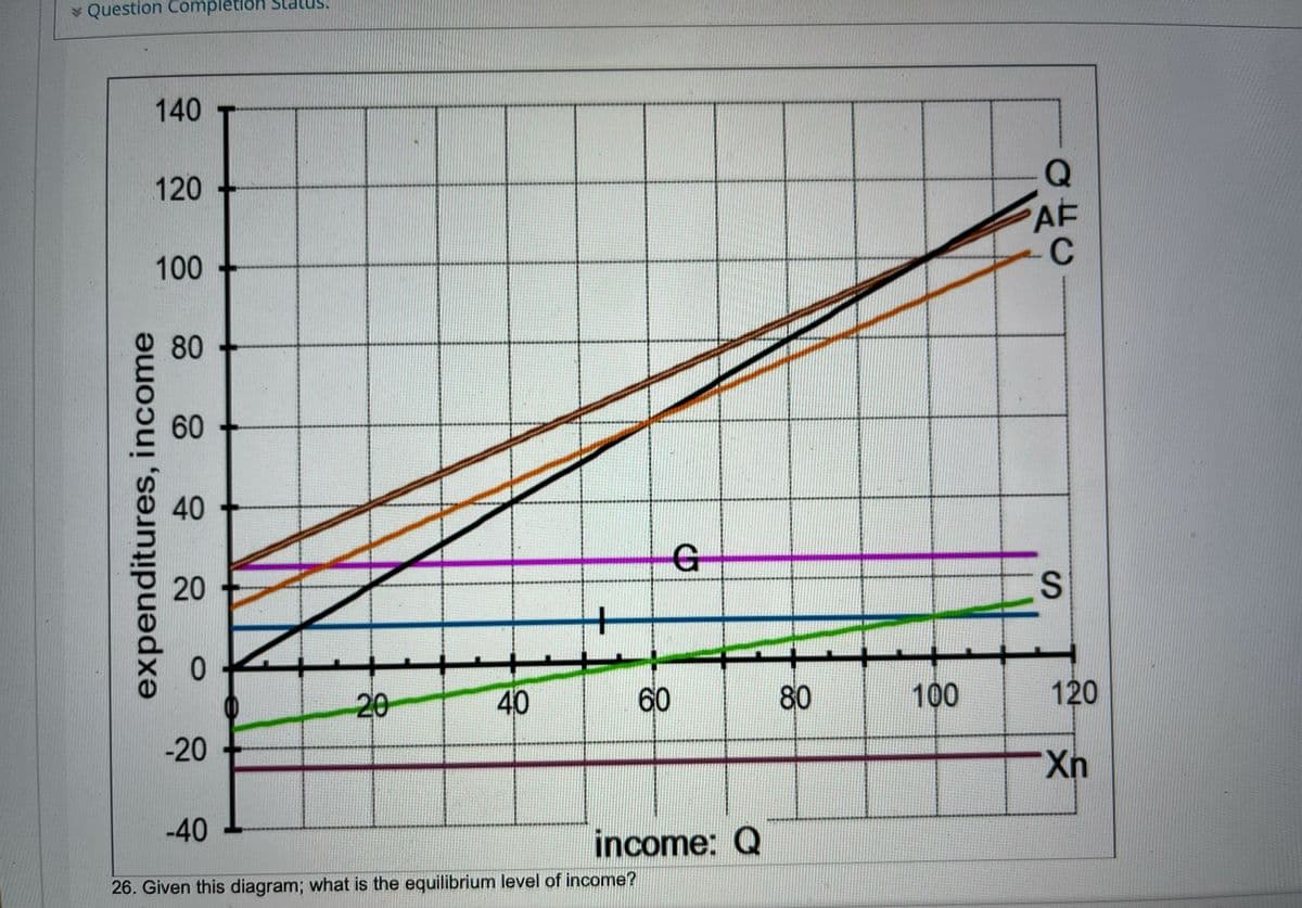 * Question Cor
mpletion Status!
140
120
AF
C
100
80
60
40
20
20
40
60
80
100
120
-20
-40
income: Q
26. Given this diagram; what is the equilibrium level of income?
expenditures, income
