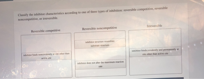 Classify the inhibitor characteristics according to one of three types of inhibition: reversible competitive, reversible
noncompetitive, or irreversible.
Reversible competitive
inhibitor binds noncovalently at site other than
active site
0°
Reversible noncompetitive
inhibitor structure resembles
substrate structure
inhibitor does not alter the maximum reaction
rate
Irreversible
inhibitor binds.covalently and permanently at
site other than active site