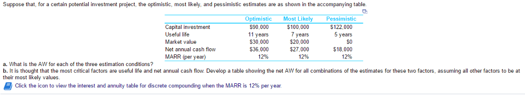 Suppose that, for a certain potential investment project, the optimistic, most likely, and pessimistic estimates are as shown in the accompanying table.
Optimistic
$90,000
11 years
$30,000
$36,000
12%
Most Likely
$100,000
7 years
$20,000
$27,000
12%
Capital investment
Useful life
Market value
Net annual cash flow
MARR (per year)
Pessimistic
$122,000
5 years
$0
$18,000
12%
a. What is the AW for each of the three estimation conditions?
b. It is thought that the most critical factors are useful life and net annual cash flow. Develop a table showing the net AW for all combinations of the estimates for these two factors, assuming all other factors to be at
their most likely values.
Click the icon to view the interest and annuity table for discrete compounding when the MARR is 12% per year.