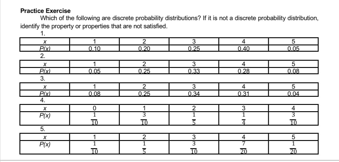 Practice Exercise
Which of the following are discrete probability distributions? If it is not a discrete probability distribution,
identify the property or properties that are not satisfied.
1.
1
2
3
4
5
0.10
0.20
0.25
0.40
0.05
1
2
3
4
5
0.05
0.25
0.33
0.28
0.08
1
2
3
4
5
0.08
0.25
0.34
0.31
0.04
0
1
2
3
4
3
1
3
10
10
5
4
10
1
2
3
4
5
10
5
10
20
20
X
P(x)
2.
X
P(x)
3.
X
P(x)
4.
X
P(x)
5.
X
P(x)