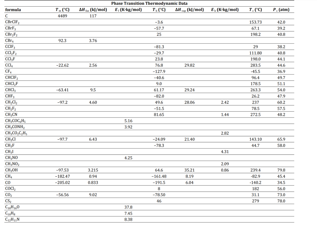 Phase Transition Thermodynamic Data
formula
Tm (°C)
AH fus (kJ/mol)
E (K-kg/mol)
T, (°C)
ΔΗ
vap (kJ/mol)
Еъ (К-kg/mol)
T. (°C)
P (atm)
C
4489
117
CBrCIF2
-3.6
153.73
42.0
CBRF3
CB12F2
CBr4
-57.7
67.1
39.2
25
198.2
40.8
92.3
3.76
CCIF3
-81.3
29
38.2
CL,F2
CCI3F
-29.7
111.80
40.8
23.8
198.0
44.1
CC14
-22.62
2.56
76.8
29.82
283.5
44.6
CF4
CHCIF2
-127.9
-45.5
36.9
-40.6
96.4
49.7
CHCI,F
CHC13
9.0
178.5
51.1
-63.41
9.5
61.17
29.24
263.3
54.0
CHF3
-82.0
26.2
47.9
CH,Cl,
CH2F2
CH3CN
CH;COC,H5
CH3CONH,
CH;CO,C,H5
-97.2
4.60
49.6
28.06
2.42
237
60.2
-51.5
78.5
57.5
81.65
1.44
272.5
48.2
5.16
3.92
2.82
CH3CI
-97.7
6.43
-24.09
21.40
143.10
65.9
CH3F
-78.3
44.7
58.0
CH3I
4.31
CH;NO
4.25
CH;NO2
2.09
CH3OH
-97.53
3.215
64.6
35.21
0.86
239.4
79.8
CH4
-182.47
0.94
-161.48
8.19
-82.9
45.4
CO
-205.02
0.833
-191.5
6.04
-140.2
34.5
COCI,
8
182
56.0
CO2
-56.56
9.02
-78.50
31.1
73.0
CS2
46
279
78.0
C19H160
C10H8
C12H11N
37.8
7.45
8.38
