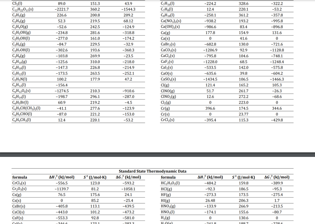 CS2(1)
C12H22011(s)
C2H2(g)
C2HĄ(g)
C,H16(1)
C,H3(1)
C3H18(1)
Ca(NO3)2(s)
Ca(ОН),(s)
89.0
151.3
43.9
-224.2
328.6
-322.2
-2221.7
360.2
-1544.3
12.4
220.1
-53.2
226.6
200.8
209.2
-250.1
361.2
-357.8
52.3
219.5
68.12
-938.2
193.2
-995.8
C2H40(g)
C,H;OH(g)
-52.6
242.5
-124.9
-986.6
83.4
-896.8
Ca(g)
Ca(s)
CaBr2(s)
CACO3(s)
CaCl2(s)
CaF2(s)
-234.8
281.6
-318.8
177.8
154.9
131.6
C2H;OH(1)
C2H6(g)
C3H;OH(1)
C3Hg(8)
C,H10(8)
C4H10(1)
-277.0
161.0
-174.2
41.6
-84.7
229.5
-32.9
-682.8
130.0
-721.6
-302.6
193.6
-360.3
-1206.9
92.9
-1128.8
-103.8
269.9
-23.5
-795.8
104.6
-748.1
-125.6
310.0
-218.0
-1228.0
68.5
-1248.4
-214.9
Cal2(s)
Са0(s)
-147.3
226.8
-533.5
142.0
-575.8
-252.1
39.8
C5H12(1)
C5H;N(1)
C,H12(1)
C,H1206(s)
C,H14(1)
C,H;Br(1)
-173.5
263.5
-635.6
-604.2
CASO«(s)
CI(g)
100.2
177.9
47.2
-1434.5
106.5
-1466.3
-156.4
121.4
165.2
105.3
-1274.5
210.3
-910.6
CINO(g)
51.7
261.7
-26.3
-198.7
296.1
-287.0
CINO2(g)
12.6
272.2
-68.6
60.9
219.2
-4.5
Cl2(g)
223.0
C,H;CH(CH3)2(1)
C,H;CHO(1)
C,H;CH3(1)
-41.1
277.6
-123.9
Cr(g)
396.6
174.5
344.6
-87.0
221.2
-153.0
Cr(s)
23.77
12.4
220.1
-53.2
CrCl2(s)
-395.4
115.3
-429.8
Standard State Thermodynamic Data
AH º (kJ/mol)
s° J/mol·K)
AG ° (kJ/mol)
formula
AHº (kJ/mol)
s° J/mol·K)
AG? (kJ/mol)
formula
123.0
CrCl3(s)
Cr,03(s)
Cs(g)
Cs(s)
HC,H3O2(1)
HCI(g)
HF(g)
HI(g)
HNO3(g)
-556.5
-593.2
-484.2
159.8
-389.9
-1139.7
81.2
-1058.1
-92.3
186.5
-95.3
76.5
175.6
24.1
-273.3
173.5
-275.4
85.2
-25.4
26.48
206.3
1.7
CsBr(s)
-405.8
113.1
-439.5
-133.9
266.9
-213.5
CSCI(s)
CsF(s)
HNO3(1)
H2(g)
-443.0
101.2
-473.2
-174.1
155.6
-80.7
-553.3
92.8
-581.0
130.6
Cel(s)
346 6
123 1
383 3
H.Olg)
241 8
188 7
228 6
