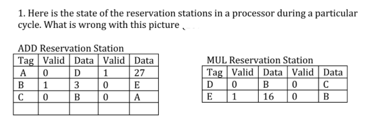 1. Here is the state of the reservation stations in a processor during a particular
cycle. What is wrong with this picture,
ADD Reservation Station
Tag Valid Data | Valid | Data
MUL Reservation Station
A
D
27
| Tag Valid | Data | Valid | Data
В
1
3
D
B
В
A
E
1
16
В
