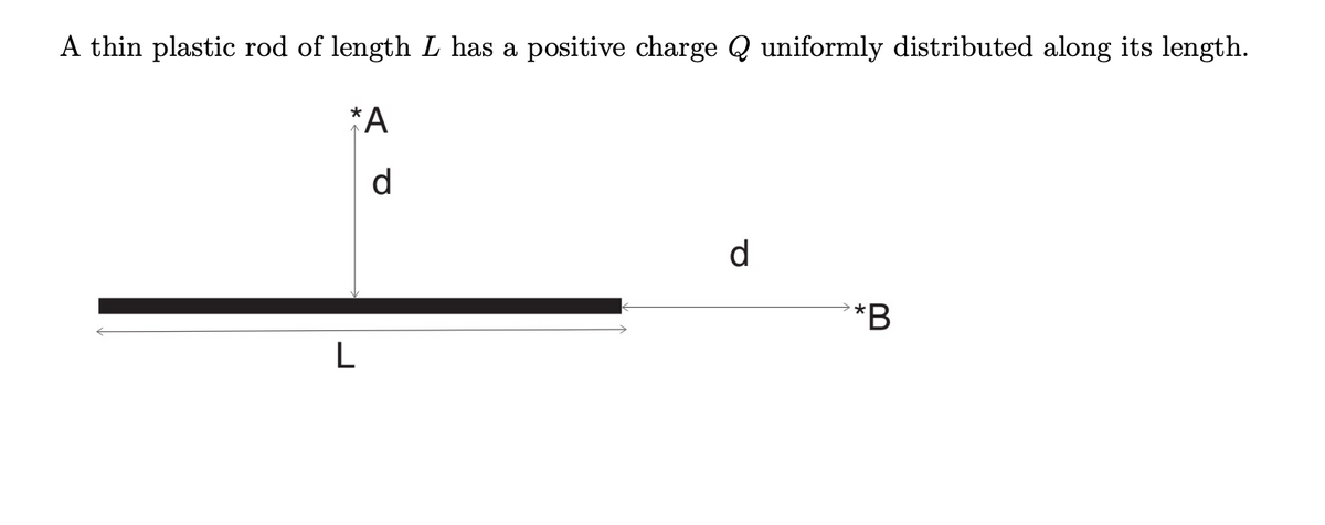 A thin plastic rod of length L has a positive charge Q uniformly distributed along its length.
*A
d
L
d
*B