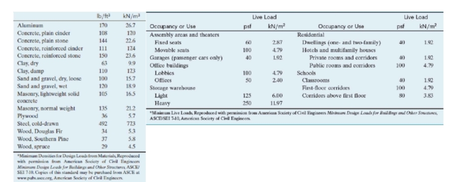 Ib/ft>
kN/m³
Live Load
Live Load
Occupancy or Use
Assembly arcas and theaters
Occupancy or Use
Aluminum
170
26.7
psf
kN/m²
psf
kN/m?
Residential
Concrete, plain cinder
Concrete, plain stone
Concrete, reinforced cinder
108
120
144
22.6
287
Dwellings (one- and two-family)
Hotels and multifamily houses
Fixed seats
60
40
1.92
111
174
Movable seats
100
4.79
Concrete, reinforced stone
150
23.6
1.92
Garages (passenger cars only)
Office buildings
40
Private rooms and corridors
40
1.92
Clay, dry
Clay, damp
Sand and gravel, dry, loose
Sand and gravel, wet
Masonry, lightweight solid
63
9.9
Public rooms and corridors
100
4.79
110
123
Lobbies
100
4.79
Schools
100
15.7
Ofices
Storage warehouse
Light
Heavy
"Minimum Live Londs Repa oduced with perminion from American Soxiety of Civil Engineers Minbnum Destyn Loads for Buildings and Orher Sinuctures,
50
2.40
Classrooms
1.92
4.79
40
120
18.9
First-floor corridors
100
105
16.5
125
6.00
Corridors above first floor
80
3.83
concrete
250
11.97
Masonry, normal weight
Plywood
Steel, cold-drawn
135
21.2
36
5.7
ASCESEI 7-10, Amenican Society of Civil Engineen
492
723
Wood, Douglas Fir
Wood, Southern Pine
Wood, spruce
34
5.3
37
5.8
29
4.5
"Minimum Demities for Dosign Loads from Materials, Reproducod
with permission from American Society of Civil Enginoers
Minimum Dasign Loads for Buildings and Orher Structures, ASCE
SEI 7-10, Copies of this standard may be purchaed from ASCE at
www.puhace.org, American Society of Civil Engincen.
