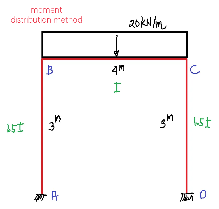 moment
distribution method
20kN /m
4m
IC
3'
