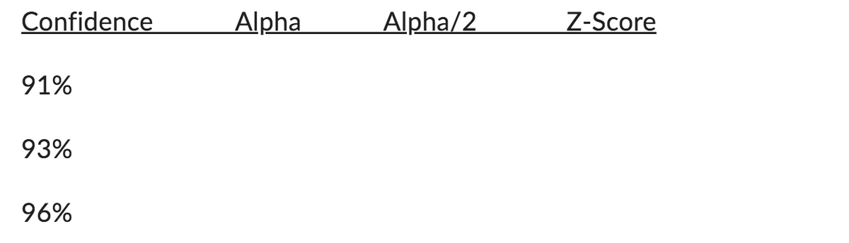 Confidence
91%
93%
96%
Alpha
Alpha/2
Z-Score