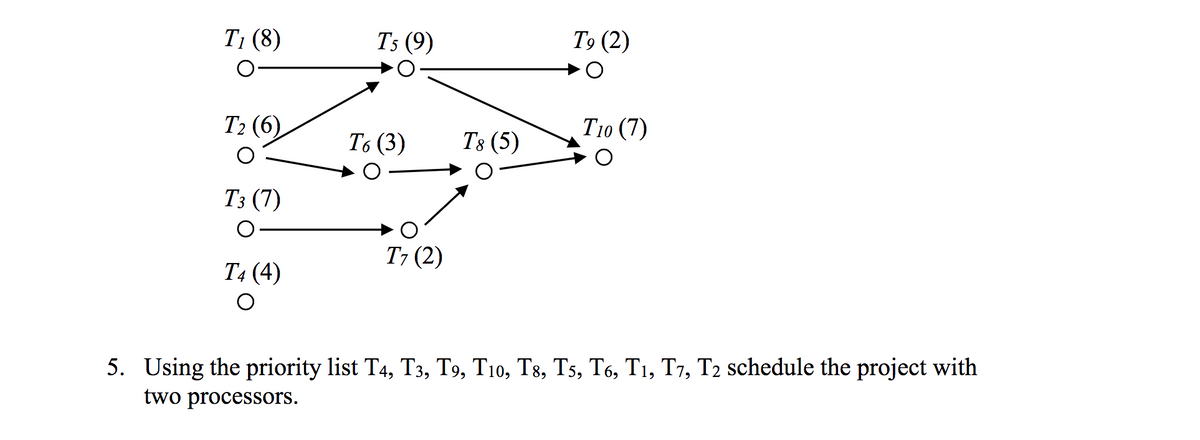 T₁ (8)
T₂ (6)
T3 (7)
T4 (4)
Ts (9)
T6 (3)
T7 (2)
T8 (5)
T9 (2)
T10 (7)
5. Using the priority list T4, T3, T9, T10, T8, T5, T6, T1, T7, T2 schedule the project with
two processors.