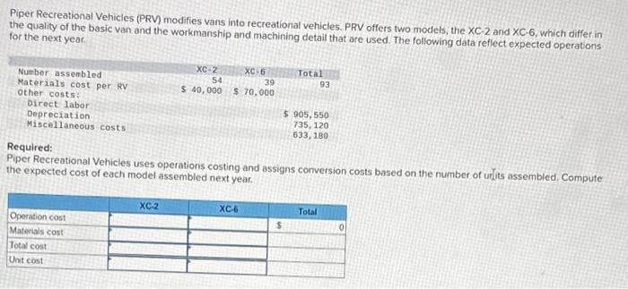 Piper Recreational Vehicles (PRV) modifies vans into recreational vehicles. PRV offers two models, the XC-2 and XC-6, which differ in
the quality of the basic van and the workmanship and machining detail that are used. The following data reflect expected operations
for the next year.
Number assembled
Materials cost per RV
other costs:
Direct labor
Depreciation
Miscellaneous costs
Operation cost
Materials cost
Total cost
Unt cost
XC-2
54
XC-6
39
$ 40,000 $70,000
XC-2
Required:
Piper Recreational Vehicles uses operations costing and assigns conversion costs based on the number of urlits assembled. Compute
the expected cost of each model assembled next year.
XC-6
Total
$ 905,550
735, 120
633, 180
$
93
Total
0