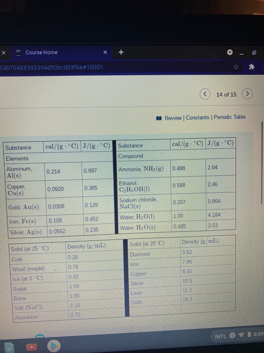 Course Home
14b70488393394d50bcd03f6a#10001
14 of 15
>
I Review | Constants | Periodic Table
Substance
cal/(g °C) J/(g C)
cal/(g °C) J/(g- °C)
Substance
Elements
Compound
Aluminum,
Al(s)
0.214
0.897
Ammonia, NH3 (g)
0.488
2.04
Сopper,
Cu(s)
Ethanol,
C2H; OH(1)
0.0920
0.385
0.588
2.46
Sodium chloride,
Gold, Au(s)
0.0308
0.129
NaCl(s)
0.207
0.864
Iron, Fe(s)
Water, H2O(1)
1.00
4.184
0.108
0.452
Silver, Ag(s) 0.0562
0.235
Water, H2O(s)
0.485
2.03
Solid (at 25 °C)
Density (g/mL)
Solid (at 25° C)
Density (g/mL)
0.26
Diamond
3.52
Cork
Wood (maple).
0.75
Iron
7.86
Ice (at 0 C)
0.92
Copper
8.92
1.59
Silver
10.5
Sugar
11.3
Bone
1.80
Lead
Gold
19.3
Salt (NaCl)
2.16
Aluminum
2.70
INTL 2
6:09
