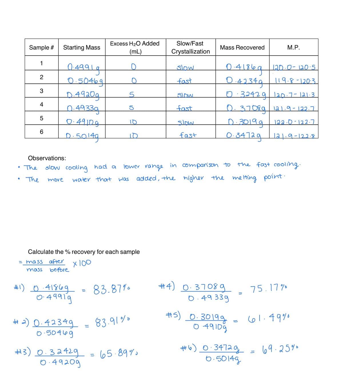 Excess H20 Added
Slow/Fast
Sample #
Starting Mass
Mass Recovered
М.Р.
(mL)
Crystallization
1
7 120-0- 120:5
0 42340 ।।१.१-1203.
slow
0.4186
2
0.5046g
fast
D.4920g
0:32429 la0:7- 1a1:3
Slow
4
0.4933g
fast
0.37089 1a1.9-122.7.
5
0:4910g
slow
D.3019g
122:0-122.7
D:5014g
fast
2.347291a.9-122-8
Observations:
• The
cooling
had a
lower range in companison to
the fast cooling.
slow
The
added, the nigher the
me Hing point ·
move
water that
was
Calculate the % recovery for each sample
= mass after
X 100
mass
before
#4) 0.37080g
#1) 0.41869
০ 44919
83.87%.
75.17%%
O.49339
#5) 0.30199
o 49109
61.49%0
#2) 0.42349
0.504169
83.91%0
#6) 0:34720g
6.5014g
69.25%0
#3) 0.3242g
O.49209
65.89%
LO
