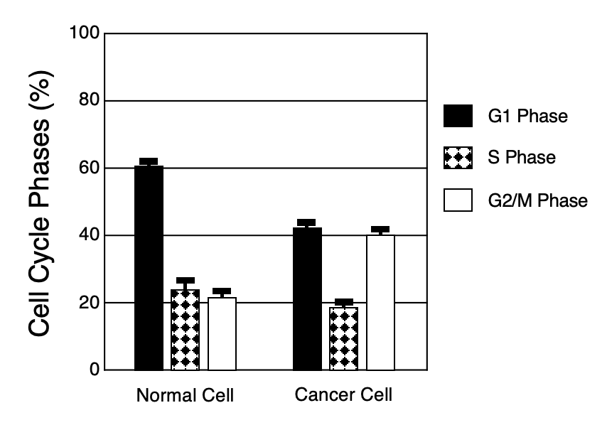 100
80
G1 Phase
S Phase
60
G2/M Phase
40
20
Normal Cell
Cancer Cell
Cell Cycle Phases (%)
