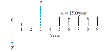 A = $500/year
1
3
4
5 6 7 8 9
Years
