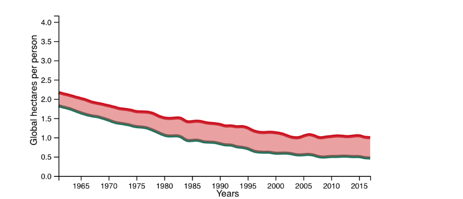 4.0
3.5
3.0
2.5
2.0
1.5
1.0
0.5 -
0.0
1965
1970
1975
1980
1985
2010
1990
1995
Years
2000
2005
2015
Global hectares per person
