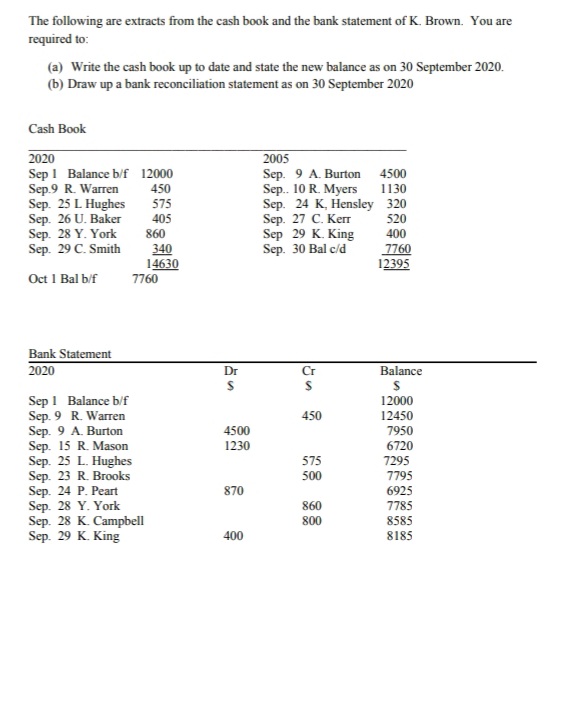 The following are extracts from the cash book and the bank statement of K. Brown. You are
required to:
(a) Write the cash book up to date and state the new balance as on 30 September 2020.
(b) Draw up a bank reconciliation statement as on 30 September 2020
Cash Book
2020
Sep 1 Balance b/f 12000
Sep.9 R. Warren
Sep. 25 L Hughes
Sep. 26 U. Baker
Sep. 28 Y. York
Sep. 29 C. Smith
2005
Sep. 9 A. Burton 4500
Sep. 10 R. Myers
Sep. 24 K, Hensley 320
Sep. 27 C. Kerr
Sep 29 K. King
Sep. 30 Bal c/d
450
1130
575
405
520
860
400
340
14630
7760
12395
Oct 1 Bal bif
7760
Bank Statement
2020
Dr
Balance
Sep 1 Balance b/f
Sep. 9 R. Warren
Sep. 9 A. Burton
Sep. 15 R. Mason
Sep. 25 L. Hughes
Sep. 23 R. Brooks
Sep. 24 P. Peart
Sep. 28 Y. York
Sep. 28 K. Campbell
Sep. 29 K. King
12000
450
12450
4500
7950
1230
6720
575
500
7295
7795
870
6925
7785
860
800
8585
400
8185
