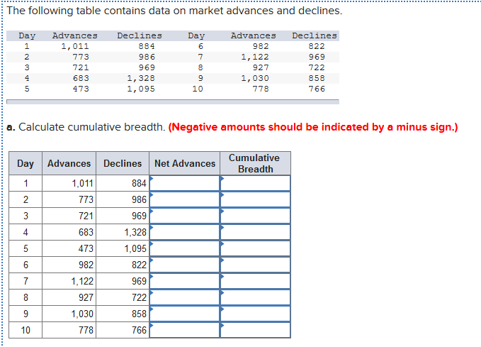 The following table contains data on market advances and declines.
ITTIT
Day
Advances
Declines
Day
Advances
Declines
1
1,011
884
6.
982
822
2
773
986
7
1,122
969
3
721
969
927
722
683
1,328
1,095
4
1,030
858
5
473
10
778
766
a. Calculate cumulative breadth. (Negative amounts should be indicated by a minus sign.)
Cumulative
Day Advances Declines
Net Advances
Breadth
1
1,011
884
2
773
986
3
721
969
4
683
1,328
473
1,095
982
822
7
1,122
969
8
927
722
9
1,030
858
10
778
766
6.
...................
