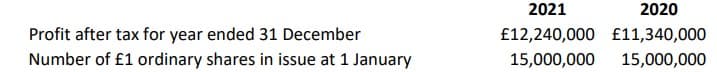 Profit after tax for year ended 31 December
Number of £1 ordinary shares in issue at 1 January
2021
2020
£12,240,000 £11,340,000
15,000,000 15,000,000