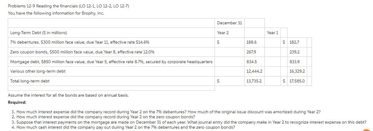 Problems 12-9 Reading the financials (LO 12-1, LO 12-2, LO 12-7)
You have the following information for Brophy, Inc.
Long-Term Debt ($ in millions)
7% debentures, $300 million face value, due Year 11, effective rate $14.6%
Zero coupon bonds, $500 million face value, due Year 8, effective rate 12.0%
Mortgage debt, $850 million face value, due Year 5, effective rate 8.7%, secured by corporate headquarters
Various other long-term debt
Total long-term debt
Assume the interest for all the bonds are based on annual basis.
Required:
December 31
Year 2
$
$
188.6
267.9
834.5
12,444.2
13,735.2
Year 1
$ 182.7
239.2
833.9
16,329.2
$ 17,585.0
1. How much interest expense did the company record during Year 2 on the 7% debentures? How much of the original issue discount was amortized during Year 2?
2. How much interest expense did the company record during Year 2 on the zero coupon bonds?
3. Suppose that interest payments on the mortgage are made on December 31 of each year. What journal entry did the company make in Year 2 to recognize interest expense on this debt?
4. How much cash interest did the company pay out during Year 2 on the 7% debentures and the zero coupon bonds?