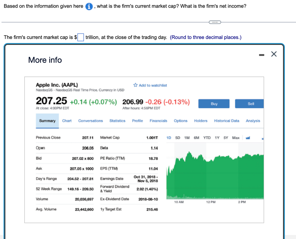 Based on the information given herei, what is the firm's current market cap? What is the firm's net income?
The firm's current market cap is $ trillion, at the close of the trading day. (Round to three decimal places.)
More info
Apple Inc. (AAPL)
NasdaqGS-NasdaqGS Real Time Price. Currency in USD
207.25 +0.14 (+0.07%) 206.99 -0.26 (-0.13%)
At close: 4:00PM EDT
After hours: 4:56PM EDT
Summary Chart Conversations Statistics
Previous Close
Open
Bid
Ask
Day's Range
52 Week Range
Volume
Avg. Volume
207.11
206.05
207.02 x 800
207.05 x 1000
204.52-207.81
149.16-209.50
Market Cap
Beta
PE Ratio (TTM)
EPS (TTM)
Earnings Date
Forward Dividend
& Yield
Ex-Dividend Date
Add to watchlist
20,036,697
23,442,660 1y Target Est
Profile Financials Options Holders Historical Data
1.001T 1D 5D 1M 6M YTD 1Y 5Y Max
1.14
18.78
11.04
Oct 31, 2018-
Nov 5, 2018
2.92 (1.40%)
2018-08-10
Buy
215.46
10 AM
12 PM
Sell
2 PM
-
Analysis
X