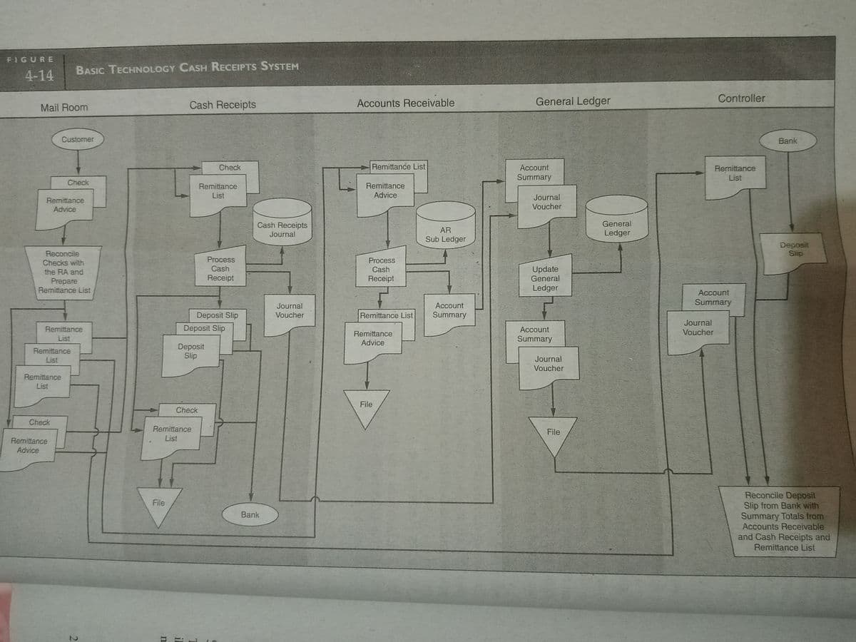FIGURE
BASIC TECHNOLOGY CASH RECEIPTS SYSTEM
4-14
Cash Receipts
Accounts Receivable
General Ledger
Controller
Mail Room
Customer
Bank
Check
Remittance List
Account
Remittance
Summary
List
Check
Remittance
Remittance
List
Advice
Journal
Remittance
Advice
Voucher
General
Cash Receipts
Journal
AR
Ledger
Sub Ledger
Deposit
Slip
Reconcile
Checks with
Process
Process
Cash
Update
General
the RA and
Cash
Receipt
Receipt
Prepare
Remittance List
Ledger
Account
Journal
Account
Summary
Deposit Slip
Voucher
Remittance List
Summary
Journal
Remittance
Deposit Slip
Account
Remittance
Voucher
List
Summary
Advice
Deposit
Slip
Remittance
List
Journal
Voucher
Remittance
List
File
Check
Check
Remittance
File
List
Remittance
Advice
Reconcile Deposit
Slip from Bank with
Summary Totals from
Accounts Receivable
and Cash Receipts and
Remittance List
File
Bank
1l
