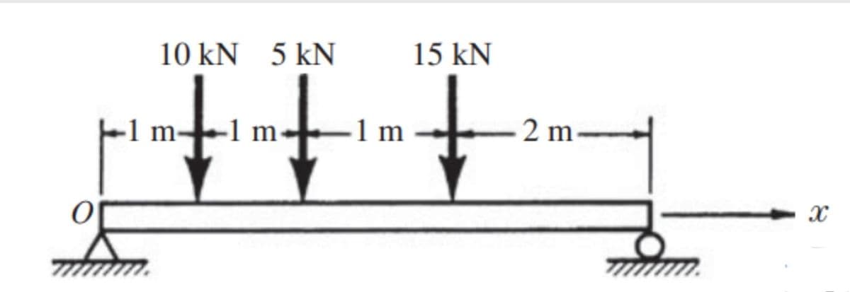 10 kN 5 kN
15 kN
++
-1 m-
-1m
2 m
