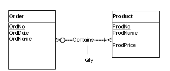 Order
Procuct
OrdNo
OrdDate
OrdName
ProdNo
ProdName
O--Contains----<
ProdPrice
|
Qty
