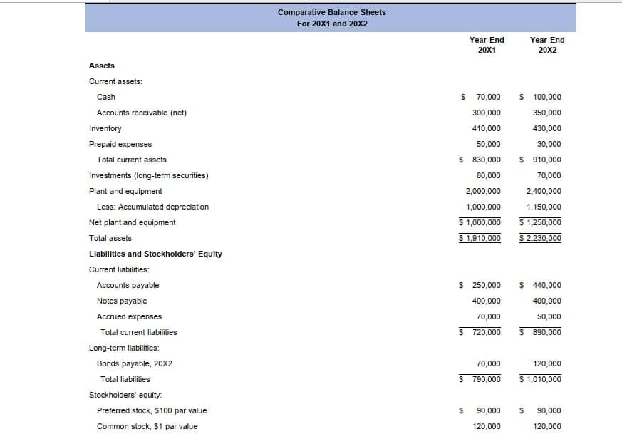 Comparative Balance Sheets
For 20X1 and 20X2
Year-End
Year-End
20X1
20X2
Assets
Current assets:
S 70,000
$ 100,000
Cash
Accounts receivable (net)
300,000
350,000
Inventory
410,000
430,000
Prepaid expenses
50,000
30,000
$ 830,000
$ 910,000
Total current assets
Investments (long-term securities)
80,000
70,000
Plant and equipment
2,000,000
2,400,000
Less: Accumulated depreciation
1,000,000
1,150,000
$ 1,000,000
$ 1,910,000
$ 1,250,000
$ 2,230,000
Net plant and equipment
Total assets
Liabilities and Stockholders' Equity
Current liabilities:
Accounts payable
$ 250,000
$ 440,000
Notes payable
400,000
400,000
Accrued expenses
70,000
50,000
$ 720,000
Ş 890,000
Total current liabilities
Long-term liabilities:
Bonds payable, 20X2
70,000
120,000
Ş 790,000
$ 1,010,000
Total liabilities
Stockholders' equity:
Preferred stock, $100 par value
90,000
90,000
Common stock, $1 par value
120,000
120,000
