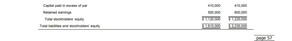 Capital paid in excess of par
410,000
410,000
Retained earnings
500,000
600,000
Total stockholders' equity
$ 1,120,000
S 1,220,000
Total liabilities and stockholders' equity
$ 1,910,000
S 2,230.000
page 57
