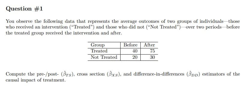 Question #1
You observe the following data that represents the average outcomes of two groups of individualsthose
who received an intervention ("Treated") and those who did not (“Not Treated")-over two periods before
the treated group received the intervention and after.
Group
Treated
Not Treated
Before After
75
30
40
20
Compute the pre-/post- (BTs), cross section (Bxs), and difference-in-differences (Bpp) estimators of the
causal impact of treatment.
