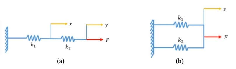 k1
y
F
k2
F
k1
k2
(b)
(а)
