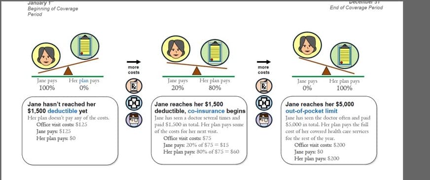 January 1
Beginning of Coverage
Period
Jane pays Her plan pays
100%
0%
Jane hasn't reached her
$1,500 deductible yet
Her plan doesn't pay any of the costs.
Office visit costs: $125
Jane pays: $125
Her plan pays: $0
more
costs
B
CE
FO
Jane pays
20%
Her plan pays
80%
Jane reaches her $1,500
deductible, co-insurance begins
Jane has seen a doctor several times and
paid $1,500 in total. Her plan pays some
of the costs for her next visit.
Office visit costs: $75
Jane pays: 20% of $75 = $15
Her plan pays: 80% of $75 = $60
more
costs
B
CO
FO
December 37
End of Coverage Period
Her plan pays
100%
Jane pays
0%
Jane reaches her $5,000
out-of-pocket limit
Jane has seen the doctor often and paid
$5,000 in total. Her plan pays the full
cost of her covered health care services
for the rest of the year.
Office visit costs: $200
Jane pays: $0
Her plan pays: $200