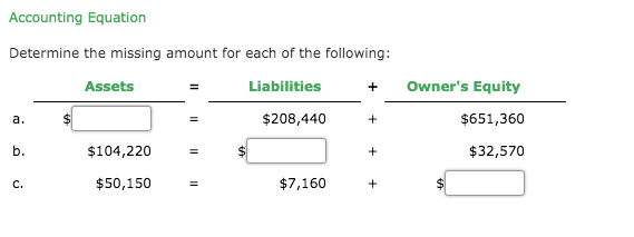 Determine the missing amount for each of the following:
Assets
Liabilities
Owner's Equity
a.
$208,440
$651,360
b.
$104,220
$32,570
$50,150
C.
$7,160
