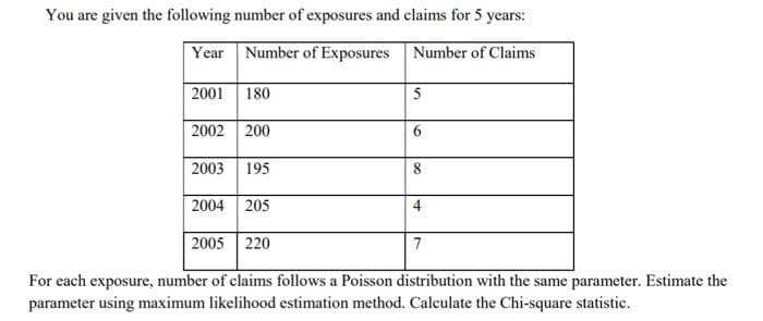 You are given the following number of exposures and claims for 5 years:
|Year Number of Exposures Number of Claims
2001 180
5
2002 200
6.
2003 195
8.
2004 205
2005 220
7
For each exposure, number of claims follows a Poisson distribution with the same parameter. Estimate the
parameter using maximum likelihood estimation method. Calculate the Chi-square statistic.
