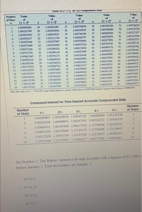 Number
of Days
Value
Valee
Valne
Valee
Vale
of
of
of
of
(1+
(1+ i
(1+1Y
(1+0
1.005260
(1+
1007024219
1.000095890
19
1.001821
37
55
73
1000191790
1001919556
20
21
22
23
24
25
26
27
28
29
30
38
39
56
74
57
LIIS 54
25
4
100 17
L00211714
1002TH
40
58
10
42
43
41
77
100067540
1.00067146
60
1.00 21
10026141
L02271
LO 42
1007
61
44
45
10
10
1000918
1,00108300
L001151292
13
100
100451
47
1002MI
LANSI
83
12
1000716
100
100124729
31
49
1007o
100 e
51
14
1001343300
32
15
LO014322
33
16
34
70
17
35
53
71
18
L001727435
36
54
Note The vala ol (1+r conpondd dai anar wi di d eeid dmis L NcER
Compound Interest for Time Deposit Accounts Compounded Daily
Number
of Years
Number
of Years
1%
2%
3%
4%
1,01005003 1.02020078 1.03045326 1.04OS0849 1.05126750
1.02020106 1.04080963 1.06183393 1.08328232 L10516335
1.
3.
1.03045411 1L.06183480 1.09417024 1.12748944 L.16182231
1.04081020 1.08328469 1.12749129 1.17350058 1.2213s603
1.05127038 1.10516789 1.16182708 1.22138937 128400343
3.
10
1.10516940 1.22139607 134984217 149179200 164866481
10
On October 1, The Bakery opened a savings account with a deposit of $17,600.
before January 1. Find the balance on January 1.
$9799 07
59799 29
59799 80
SP799 45
