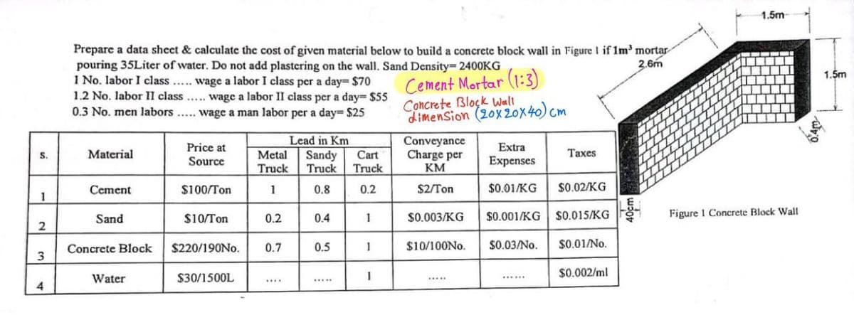 S.
1
2
3
4
Prepare a data sheet & calculate the cost of given material below to build a concrete block wall in Figure 1 if 1m³ mortar-
pouring 35Liter of water. Do not add plastering on the wall. Sand Density= 2400KG
2.6m
1 No. labor I class..... wage a labor I class per a day= $70
1.2 No. labor II class..... wage a labor II class per a day= $55
0.3 No. men labors..... wage a man labor per a day= $25
Cement Mortar (1:3)
Concrete Block Wall
dimension (20x20x40) Cr
Cm
Material
Price at
Source
Lead in Km
Metal Sandy
Truck Truck Truck
Cart
Conveyance
Charge per
KM
Extra
Expenses
Taxes
Cement
$100/Ton
1
0.8
0.2
$2/Ton
$0.01/KG $0.02/KG
Sand
$10/Ton
0.2
0.4
1
$0.003/KG
$0.001/KG $0.015/KG
Concrete Block
$220/190No.
0.7
0.5
1
$10/100No.
$0.03/No.
$0.01/No.
$0.002/ml
Water
$30/1500L
I
*****
******
****
*****
1.5m-
Figure 1 Concrete Block Wall
1.5m