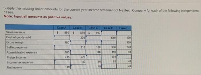 Supply the missing dollar amounts for the current year income statement of NexTech Company for each of the following independent
cases.
Note: Input all amounts as positive values.
Sales revenue
Cost of goods sold
Gross margin
Selling expense
Administrative expense
Pretax income
Income tax expense
Net income
Case A
Case B
Case C
S 990 $ 860 $ 490
300
450
105
215
140
110
220
40
100
110
40
45
Case D
610
360
110
160
70
Case E
490
380
220
80
40
40