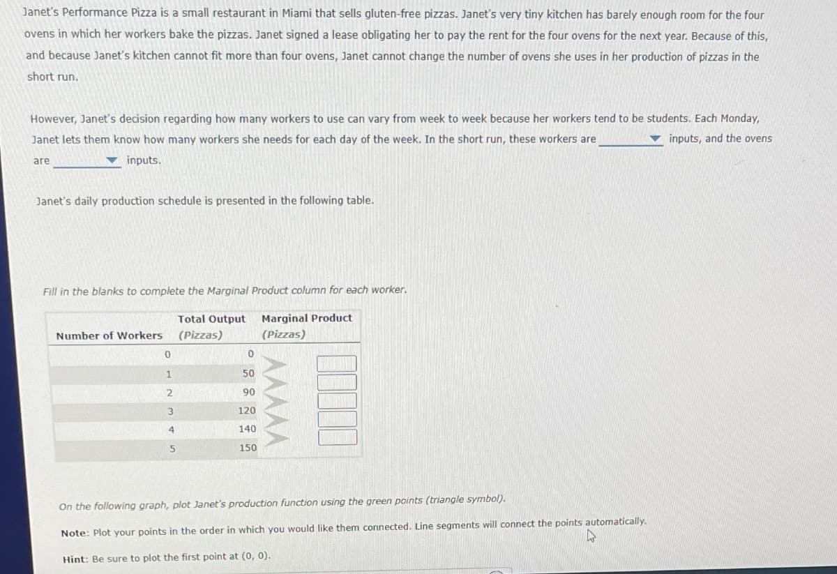 Janet's Performance Pizza is a small restaurant in Miami that sells gluten-free pizzas. Janet's very tiny kitchen has barely enough room for the four
ovens in which her workers bake the pizzas. Janet signed a lease obligating her to pay the rent for the four ovens for the next year. Because of this,
and because Janet's kitchen cannot fit more than four ovens, Janet cannot change the number of ovens she uses in her production of pizzas in the
short run.
However, Janet's decision regarding how many workers to use can vary from week to week because her workers tend to be students. Each Monday,
Janet lets them know how many workers she needs for each day of the week. In the short run, these workers are
are
inputs.
inputs, and the ovens
Janet's daily production schedule is presented in the following table.
Fill in the blanks to complete the Marginal Product column for each worker.
Number of Workers
Total Output
(Pizzas)
Marginal Product
(Pizzas)
0
50
2
90
3
120
4
140
5
150
On the following graph, plot Janet's production function using the green points (triangle symbol).
Note: Plot your points in the order in which you would like them connected. Line segments will connect the points automatically.
Hint: Be sure to plot the first point at (0, 0).