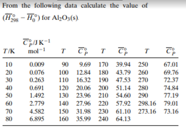 From the following data calculate the value of
(H,
- H) for Al2O3(s).
T/K
mol-1
T
で T
T
10
0.009
90
9.69
170 39.94 250
67.01
20
0.076
100 12.84 180 43.79 260
69.76
30
0.263
110 16.32 190 47.53 270
72.37
40
50
120 20.06 200 51.14 280
130 23.96 210 54.60 290
0.691
74.84
1.492
77.19
60
2.779
140 27.96 220 57.92 298.16 79.01
70
4.582
150 31.98 230 61.10 273.16 73.16
64.13
80
6.895
160
35.99 240
