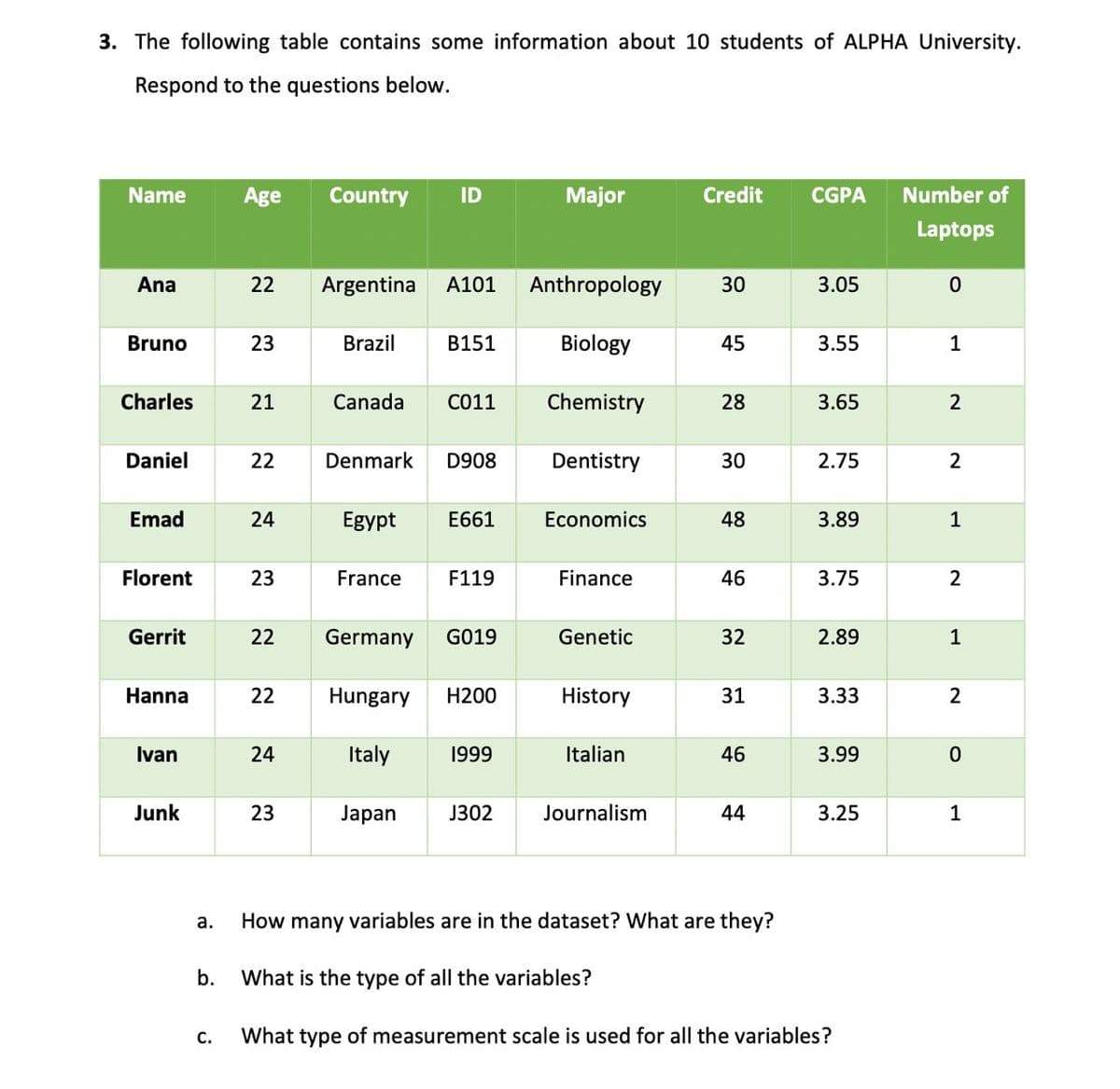 3. The following table contains some information about 10 students of ALPHA University.
Respond to the questions below.
Name
Age Country ID
Major
Credit CGPA Number of
Laptops
Ana
22 Argentina A101
Anthropology
30
3.05
0
Bruno
23
Brazil
B151
Biology
45
3.55
1
Charles
21
Canada C011
Chemistry
28
3.65
2
Daniel
22
Denmark D908
Dentistry
30
2.75
2
Emad
24
Egypt E661
Economics
48
3.89
1
Florent
23
France
F119
Finance
46
3.75
2
Gerrit
22
Germany G019
Genetic
32
2.89
1
Hanna
22
Hungary H200
History
31
3.33
2
Ivan
24
Italy
1999
Italian
46
3.99
Junk
23
Japan J302
Journalism
44
3.25
a.
How many variables are in the dataset? What are they?
b.
What is the type of all the variables?
C.
What type of measurement scale is used for all the variables?
O
1