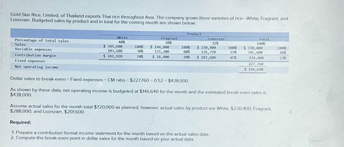 Gold Star Rice, Limited, of Thailand exports Thai rice throughout Asia. The company grows three varieties of rice-White, Fragrant, and
Loonzain. Budgeted sales by product and in total for the coming month are shown below:
Product
Percentage of total sales
Sales
White
48%
Fragrant
20%
Variable expenses
Contribution margin
Fixed expenses
Net operating income
$ 345,600
103,680
$ 241,920
100%
30%
$ 144,000
115,200
100%
80%
70%
$ 28,800
20%
Loonzain
32%
$ 230,400
126,720
$ 103,680
Total
100%
100%
55%
$ 720,000
345,600
100%
48%
45%
374,400
52%
227,760
$146,640
Dollar sales to break-even - Fixed expenses - CM ratio = $227,760-0.52 = $438,000
As shown by these data, net operating income is budgeted at $146,640 for the month and the estimated break-even sales is
$438,000.
Assume actual sales for the month total $720,000 as planned, however, actual sales by product are White, $230,400, Fragrant,
$288,000, and Loonzain, $201,600.
Required:
1. Prepare a contribution format income statement for the month based on the actual sales data.
2. Compute the break-even point in dollar sales for the month based on your actual data