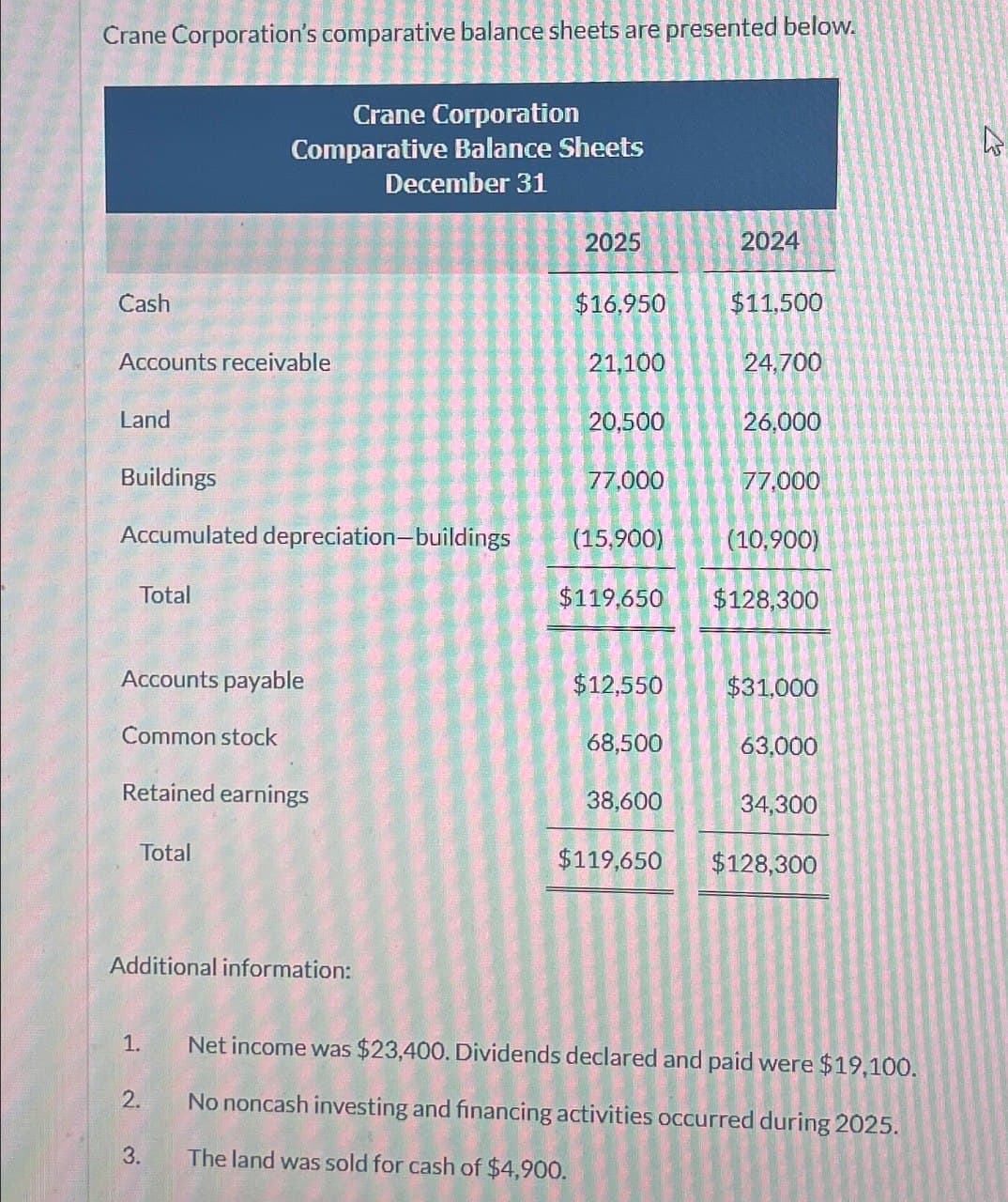 Crane Corporation's comparative balance sheets are presented below.
Crane Corporation
Comparative Balance Sheets
December 31
2025
2024
Cash
$16,950
$11,500
Accounts receivable
21,100
24,700
Land
20,500
26,000
Buildings
77,000
77,000
Accumulated depreciation-buildings
(15,900)
(10,900)
Total
$119,650 $128,300
Accounts payable
$12,550
$31,000
Common stock
68,500
63,000
Retained earnings
38,600
34,300
Total
$119,650
$128,300
Additional information:
1.
Net income was $23,400. Dividends declared and paid were $19,100.
2.
No noncash investing and financing activities occurred during 2025.
3.
The land was sold for cash of $4,900.