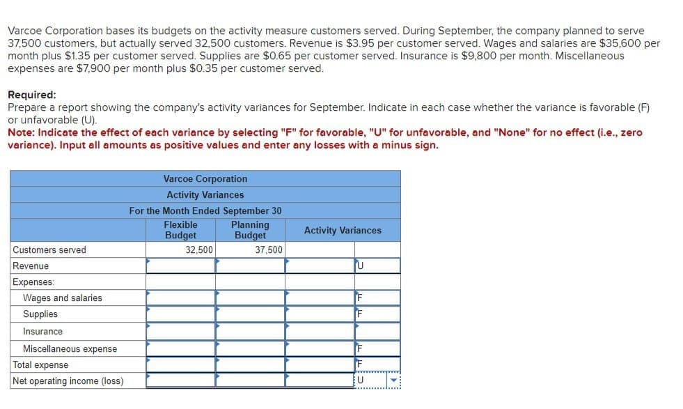 Varcoe Corporation bases its budgets on the activity measure customers served. During September, the company planned to serve
37,500 customers, but actually served 32,500 customers. Revenue is $3.95 per customer served. Wages and salaries are $35,600 per
month plus $1.35 per customer served. Supplies are $0.65 per customer served. Insurance is $9,800 per month. Miscellaneous
expenses are $7,900 per month plus $0.35 per customer served.
Required:
Prepare a report showing the company's activity variances for September. Indicate in each case whether the variance is favorable (F)
or unfavorable (U).
Note: Indicate the effect of each variance by selecting "F" for favorable, "U" for unfavorable, and "None" for no effect (i.e., zero
variance). Input all amounts as positive values and enter any losses with a minus sign.
Varcoe Corporation
Activity Variances
For the Month Ended September 30
Customers served
Revenue
Expenses:
Wages and salaries
Supplies
Insurance
Miscellaneous expense
Total expense
Net operating income (loss)
Flexible
Budget
Planning
Budget
Activity Variances
32,500
37,500
U