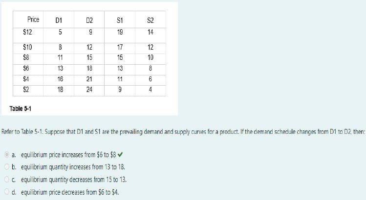 Price
D1
D2
$12
5
29
S1
S2
19
14
$10
8
$8
11
$6
13
$4
16
$2
18
25622
12
17
15
18
13
21
11
24
9
2864
153 O
12
10
Table 5-1
Refer to Table 5-1. Suppose that D1 and S1 are the prevailing demand and supply curves for a product. If the demand schedule changes from D1 to D2, then:
a. equilibrium price increases from $6 to $8✔
b. equilibrium quantity increases from 13 to 18.
c. equilibrium quantity decreases from 15 to 13.
d. equilibrium price decreases from $6 to $4.