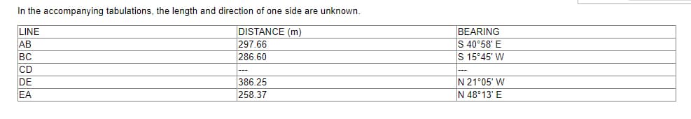 In the accompanying tabulations, the length and direction of one side are unknown.
LINE
AB
BC
DISTANCE (m)
297.66
286.60
BEARING
S 40°58' E
S 15°45' W
CD
DE
EA
---
386.25
258.37
|---
N 21°05' W
N 48°13' E
