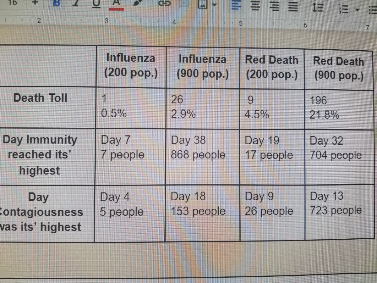 三三 三 =▼
16
2.
3.
4
6.
Influenza
Influenza
Red Death
Red Death
(200 pop.)
(900 pop.)
(200 pop.)
(900 pop.)
Death Toll
1
26
6.
196
0.5%
2.9%
4.5%
21.8%
Day Immunity
reached its'
Day 7
7 people
Day 38
868 people
Day 19
17 people
Day 32
704 people
highest
Day
Contagiousness 5 people
vas its' highest
Day 18
153 реople
Day 9
26 people
Day 13
723 people
Day 4
lili
lıli
