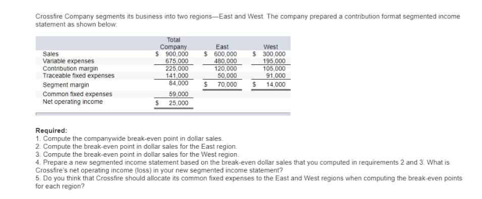 Crossfire Company segments its business into two regions-East and West. The company prepared a contribution format segmented income
statement as shown below:
Sales
Variable expenses
Contribution margin
Traceable fixed expenses
Total
Company
S 900,000
675,000
225,000
141,000
84,000
East
$ 600,000
480,000
120,000
50,000
$ 70,000
West
$ 300,000
195,000
105,000
91,000
$ 14,000
Segment margin
Common fixed expenses
Net operating income
59,000
$ 25,000
Required:
1. Compute the companywide break-even point in dollar sales.
2. Compute the break-even point in dollar sales for the East region.
3. Compute the break-even point in dollar sales for the West region.
4. Prepare a new segmented income statement based on the break-even dollar sales that you computed in requirements 2 and 3. What is
Crossfire's net operating income (loss) in your new segmented income statement?
5. Do you think that Crossfire should allocate its common fixed expenses to the East and West regions when computing the break-even points
for each region?
