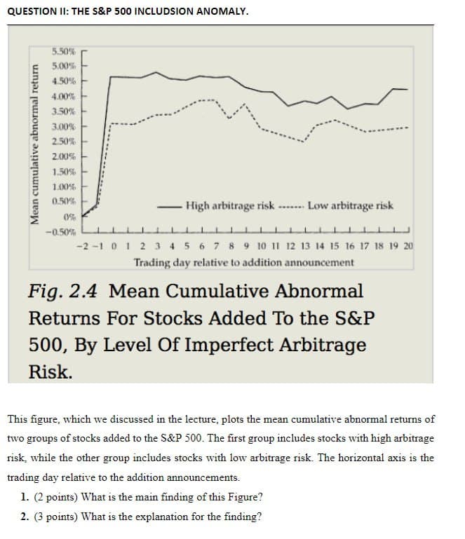 QUESTION II: THE S&P 500 INCLUDSION ANOMALY.
Mean cumulative abnormal return
5.50%
5.00%
4.50%
4.00%
3.50%
3.00%
2.50%
2.00%
1.50%
1.00%
0.50%
0%
-0.50%
High arbitrage risk ....... Low arbitrage risk
-2-1 0 123456789 10 11 12 13 14 15 16 17 18 19 20
Trading day relative to addition announcement
Fig. 2.4 Mean Cumulative Abnormal
Returns For Stocks Added To the S&P
500, By Level Of Imperfect Arbitrage
Risk.
This figure, which we discussed in the lecture, plots the mean cumulative abnormal returns of
two groups of stocks added to the S&P 500. The first group includes stocks with high arbitrage
risk, while the other group includes stocks with low arbitrage risk. The horizontal axis is the
trading day relative to the addition announcements.
1. (2 points) What is the main finding of this Figure?
2. (3 points) What is the explanation for the finding?