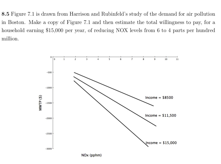 8.5 Figure 7.1 is drawn from Harrison and Rubinfeld's study of the demand for air pollution
in Boston. Make a copy of Figure 7.1 and then estimate the total willingness to pay, for a
household earning $15,000 per year, of reducing NOX levels from 6 to 4 parts per hundred
million.
MWTP ($)
-500
-1000
-1500
-2000
-2500
-3000
0
1
NOx (pphm)
10
11
Income $8500
Income $11,500
=
Income = $15,000