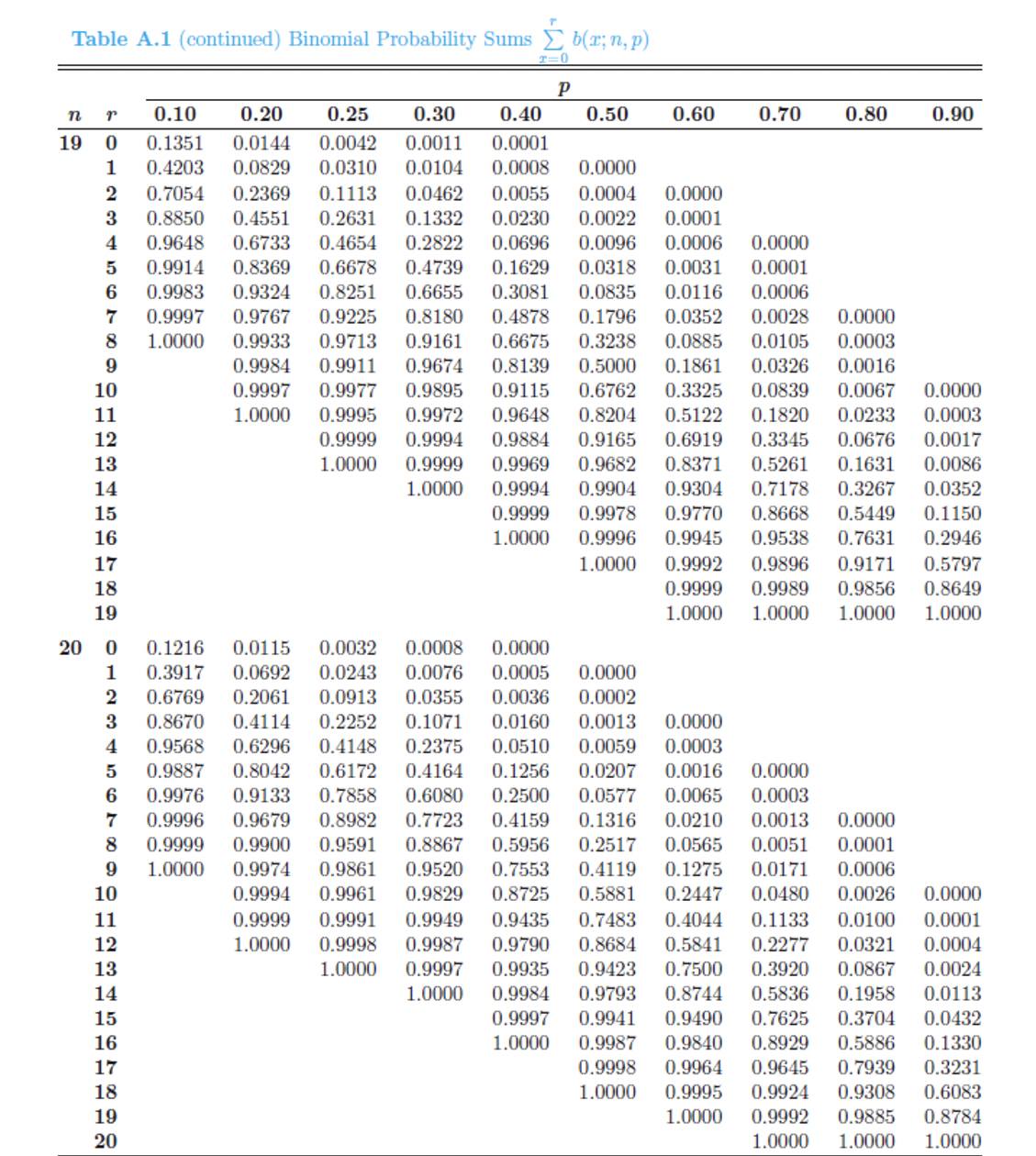 Table A.1 (continued) Binomial Probability Sums b(r; n, p)
n p 0.10
0.20
0.25
0.30
19 0 0.1351 0.0144 0.0042 0.0011
1
0.40 0.50
0.0001
0.4203 0.0829 0.0310 0.0104 0.0008 0.0000
2
0.7054 0.2369
3
0.8850 0.4551
4
0.9648 0.6733
5 0.9914 0.8369
6
0.9983
7
0.9997
8
1.0000
9
10
11
12
13
14
15
16
17
18
19
T=0
P
17
18
19
20
0.60
0.70
0.80
0.90
0.1113
0.0462 0.0055 0.0004 0.0000
0.2631
0.1332 0.0230 0.0022
0.0001
0.4654
0.0006 0.0000
0.0031
0.0001
0.0116 0.0006
0.0352 0.0028 0.0000
0.2822 0.0696 0.0096
0.6678 0.4739 0.1629 0.0318
0.9324 0.8251 0.6655 0.3081 0.0835
0.9767 0.9225 0.8180 0.4878 0.1796
0.9933 0.9713 0.9161 0.6675 0.3238 0.0885 0.0105 0.0003
0.9984 0.9911 0.9674 0.8139 0.5000 0.1861 0.0326 0.0016
0.9997 0.9977
0.9895
0.9115 0.6762 0.3325 0.0839 0.0067 0.0000
1.0000 0.9995 0.9972 0.9648 0.8204 0.5122 0.1820 0.0233 0.0003
0.9165 0.6919 0.3345 0.0676 0.0017
0.9682 0.8371 0.5261 0.1631 0.0086
0.9994 0.9904 0.9304 0.7178 0.3267 0.0352
0.9999 0.9978 0.9770 0.8668 0.5449 0.1150
1.0000 0.9996 0.9945 0.9538 0.7631 0.2946
0.9992
0.5797
0.9999 0.9989 0.9856
0.9999 0.9994 0.9884
1.0000 0.9999 0.9969
1.0000
1.0000
0.9896 0.9171
0.8649
1.0000 1.0000 1.0000
1.0000
20 0
0.1216
0.0115
0.0032
0.0008
0.0000
1
0.3917
0.0692
0.0243
0.0076
0.0005
0.0000
2
0.0355 0.0036
0.0002
3
0.0013 0.0000
0.1071 0.0160
0.2375 0.0510
0.4164 0.1256
0.0059 0.0003
0.0000
0.0207 0.0016
0.0577
6
0.0065 0.0003
5 0.9887 0.8042
0.9976 0.9133
7 0.9996 0.9679
8 0.9999 0.9900
1.0000
0.1316 0.0210 0.0013 0.0000
0.0565 0.0051
0.0001
9
0.6769 0.2061 0.0913
0.8670 0.4114 0.2252
4 0.9568 0.6296 0.4148
0.6172
0.7858 0.6080 0.2500
0.8982 0.7723 0.4159
0.9591 0.8867 0.5956 0.2517
0.9974 0.9861 0.9520 0.7553 0.4119
0.9994 0.9961 0.9829 0.8725 0.5881 0.2447 0.0480 0.0026
0.0000
0.9999 0.9991 0.9949 0.9435 0.7483 0.4044 0.1133 0.0100 0.0001
1.0000 0.9998 0.9987 0.9790 0.8684 0.5841
0.9997 0.9935 0.9423 0.7500
1.0000 0.9984 0.9793 0.8744 0.5836 0.1958
0.9997 0.9941 0.9490 0.7625 0.3704
1.0000 0.9987 0.9840 0.8929 0.5886
0.1275 0.0171
0.0006
10
11
12
0.2277 0.0321
0.0004
13
1.0000
0.3920 0.0867
0.0024
14
0.0113
15
0.0432
16
0.1330
0.9998 0.9964 0.9645 0.7939 0.3231
1.0000 0.9995 0.9924 0.9308 0.6083
1.0000 0.9992 0.9885 0.8784
1.0000 1.0000 1.0000