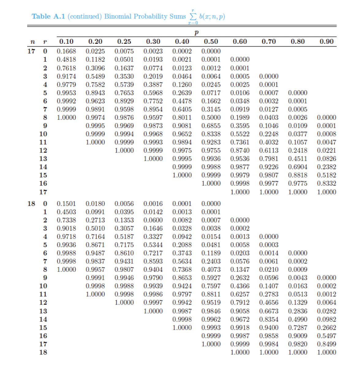 Table A.1 (continued) Binomial Probability Sums Σb(x; n, p)
z=0
0.30
0.0075 0.0023
0.0501 0.0193
2
0.0774 0.0123
0.0012
0.0001
n r 0.10 0.20 0.25
17 0 0.1668 0.0225
1 0.4818 0.1182
0.7618 0.3096 0.1637
3 0.9174 0.5489 0.3530 0.2019 0.0464 0.0064 0.0005 0.0000
4 0.9779 0.7582 0.5739 0.3887 0.1260 0.0245 0.0025 0.0001
5 0.9953 0.8943 0.7653 0.5968 0.2639 0.0717 0.0106 0.0007 0.0000
6 0.9992 0.9623 0.8929 0.7752 0.4478 0.1662 0.0348 0.0032
0.0001
0.9999 0.9891 0.9598 0.8954 0.6405 0.3145 0.0919 0.0127 0.0005
1.0000 0.9974 0.9876 0.9597 0.8011 0.5000 0.1989 0.0403 0.0026 0.0000
0.9995 0.9969 0.9873 0.9081 0.6855 0.3595 0.1046 0.0109 0.0001
0.9999 0.9994 0.9968 0.9652 0.8338 0.5522 0.2248 0.0377
1.0000 0.9999 0.9993 0.9894 0.9283 0.7361
1.0000 0.9999 0.9975 0.9755 0.8740
1.0000 0.9995 0.9936 0.9536
0.9999 0.9988 0.9877
1.0000
7
8
9
10
0.0008
11
0.4032 0.1057
0.0047
12
0.6113 0.2418
0.0221
13
14
15
0.7981 0.4511 0.0826
0.9226 0.6904 0.2382
0.9999 0.9979 0.9807 0.8818 0.5182
1.0000 0.9998 0.9977 0.9775 0.8332
1.0000 1.0000 1.0000 1.0000
16
17
18
0
1
2
3
4
5
6
7
8
9
10
11
12
13
15618
14
17
P
0.1501
0.0180 0.0056
0.4503
0.0991
0.0395
0.7338 0.2713
0.1353
0.9018 0.5010 0.3057
0.9718 0.7164
0.9936 0.8671
0.9988 0.9487
0.9998
1.0000
0.0016
0.0001
0.0000
0.0142 0.0013
0.0001
0.0600 0.0082 0.0007
0.1646 0.0328 0.0038
0.5187 0.3327 0.0942 0.0154
0.7175 0.5344 0.2088
0.8610 0.7217 0.3743
0.8593 0.5634
0.9404 0.7368
0.9790 0.8653
0.9424 0.7597
0.9998 0.9986 0.9797
1.0000 0.9997
1.0000
0.9837 0.9431
0.9957 0.9807
0.9991 0.9946
0.9998 0.9988 0.9939
1.0000
0.40
0.50
0.0002 0.0000
0.0021 0.0001 0.0000
0.60
0.70
0.80
0.0000
0.0002
0.0013 0.0000
0.0481 0.0058 0.0003
0.1189 0.0203 0.0014
0.2403 0.0576 0.0061
0.4073 0.1347 0.0210
0.0000
0.0002
0.0009
0.5927 0.2632 0.0596 0.0043
0.4366 0.1407 0.0163
0.2783 0.0513
0.4656 0.1329
0.90
0.0000
0.0002
0.8811 0.6257
0.0012
0.9942 0.9519 0.7912
0.0064
0.9987 0.9846 0.9058
0.6673 0.2836
0.0282
0.9998
0.9962 0.9672
0.8354 0.4990 0.0982
1.0000
0.9993 0.9918 0.9400 0.7287 0.2662
0.9999 0.9987 0.9858 0.9009 0.5497
1.0000 0.9999
1.0000
0.9984 0.9820 0.8499
1.0000
1.0000 1.0000